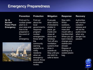 Emergency Preparedness
Prevention Protection Mitigation Response Recovery
2b 16
Nuclear
Power Plant
Emergency
Find out if a
nuclear power
plant is in
your area and
how to be
prepared in
the event of
an
emergency.
Find out
about the
local
government’s
response
program
nuclear
emergencies.
Know what
the
community
warning
system is to
notify
residents
when an
emergency
occurs. Know
evacuation
routes.
Evacuate
when told to.
If directed to
shelter in
place, go
inside and
close all
doors and
windows.
Turn off any
ventilation
systems that
draw in
outside air.
Stay until you
are told it is
safe to leave
Stay calm.
When
outdoors,
cover your
nose and
mouth with a
handkerchief.
When you go
back indoors,
change your
clothes and
shower.
Dispose of
clothing in a
sealed plastic
bag.
Authorities
will monitor
radiation
release and
will let the
public know
when any
danger has
passed.
 