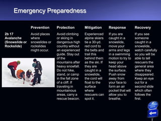 Emergency Preparedness
Prevention Protection Mitigation Response Recovery
2b 17
Avalanche
(Snowslide or
Rockslide)
Avoid places
where
snowslides or
rockslides
might occur.
Avoid climbing
or skiing in
dangerous high
country without
an experienced
guide. Stay out
of the
mountains after
heavy snowfall.
Do not hike,
stand, or camp
in the fall zone
of a cliff. If
traveling in
mountainous
areas, carry a
rescue beacon.
Experienced
alpine skiers
tie a 30-yd.
red cord to
the belts and
trail this
behind them
as the ski. If
they are
caught in a
snowslide,
the cord will
float to the
surface
where
rescuers can
spot it.
If you are
caught in a
snowslide,
move your
arms and legs
in a swimming
motion to try to
keep your
head above
the surface.
Push snow
away from
your face to
form an air
pocket that will
allow you to
breathe.
If you see
someone
caught in a
snowslide,
watch carefully
so you will be
able to tell
rescuers the
general area
where they
disappeared.
Keep an eye
out for a
second slide
which often
follows the
first.
 