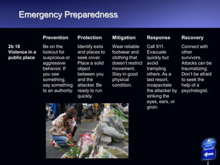 Emergency Preparedness
Prevention Protection Mitigation Response Recovery
2b 18
Violence in a
public place
Be on the
lookout for
suspicious or
aggressive
behavior. If
you see
something,
say something
to an authority.
Identify exits
and places to
seek cover.
Place a solid
object
between you
and the
attacker. Be
ready to run
quickly.
Wear reliable
footwear and
clothing that
doesn’t restrict
movement.
Stay in good
physical
condition.
Call 911.
Evacuate
quickly but
avoid
trampling
others. As a
last resort,
incapacitate
the attacker by
striking the
eyes, ears, or
groin.
Connect with
other
survivors.
Attacks can be
traumatizing.
Don’t be afraid
to seek the
help of a
psychologist.
 