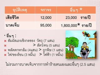 อุบัติเหตุ         จราจร              อื่นๆ *
 เสียชีวิต              12,000           23,000 ราย/ปี
 บาดเจ็บ                95,000        1,800,000* ราย/ปี
* อื่นๆ :
 สัมผัสแรงเชิงกลของ วัตถุ (7 แสน)
                   > สัตว์/คน (5 แสน)
 พลัดตกหกล้ม (4แสน) > ถูกพิษ (1 แสน)
 ไฟ/ของร้อน (3 หมื่น) > ไฟฟ้า (1 หมื่น)


 ไม่รวมการบาดเจ็บจากการทาร้ายตนเองและอื่นๆ (2.5 แสน)
 