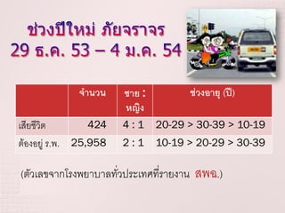 จานวน     ชาย :            ช่วงอายุ (ปี)
                       หญิง
เสียชีวิต        424   4:1     20-29 > 30-39 > 10-19
ต้องอยู่ ร.พ. 25,958   2:1     10-19 > 20-29 > 30-39

(ตัวเลขจากโรงพยาบาลทั่วประเทศทีรายงาน
                               ่         สพฉ.)
 