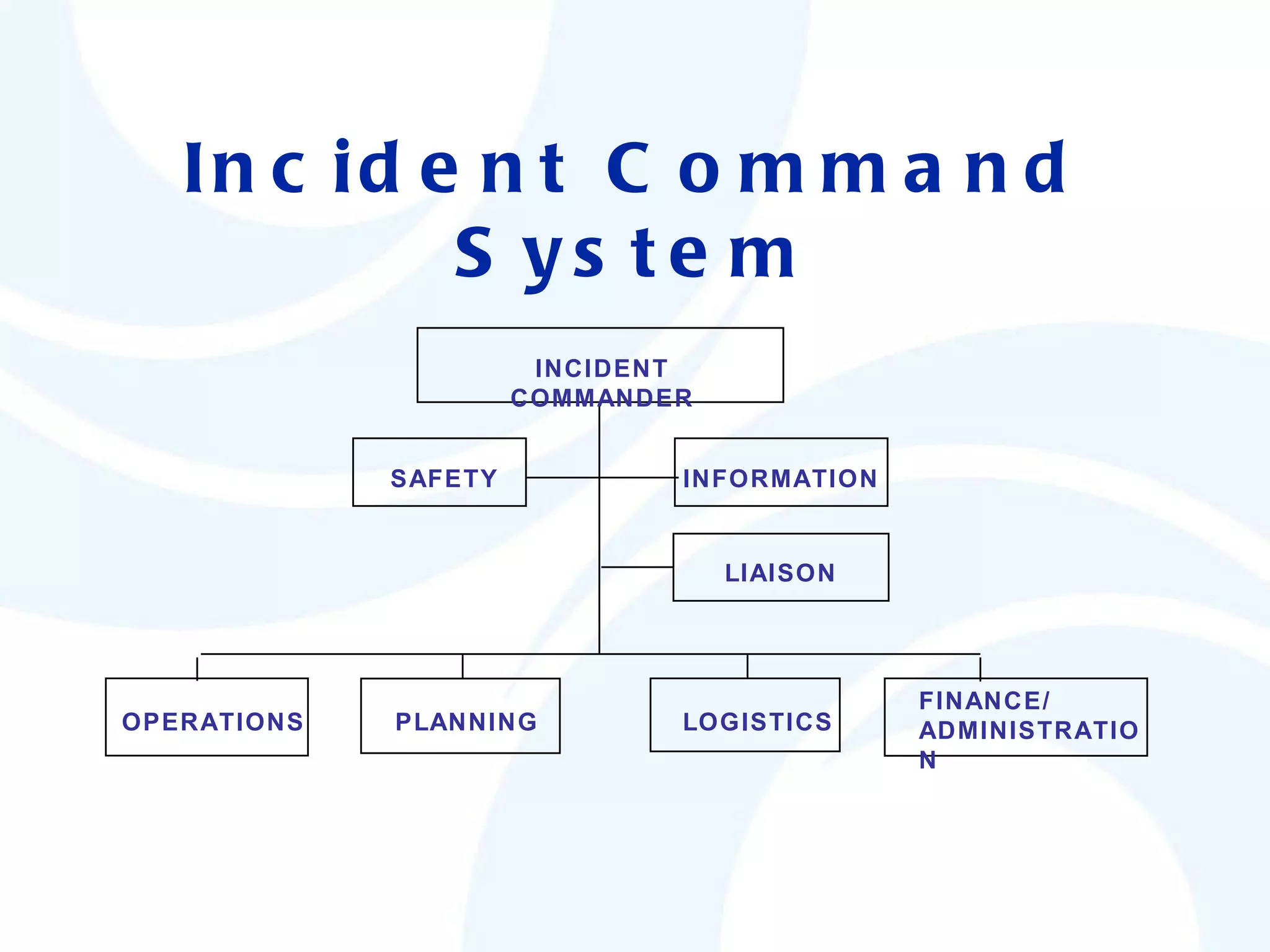 Incident Command System OPERATIONS PLANNING LOGISTICS FINANCE/ ADMINISTRATION SAFETY INFORMATION LIAISON INCIDENT COMMANDER 