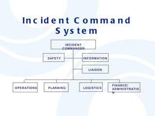 Incident Command System OPERATIONS PLANNING LOGISTICS FINANCE/ ADMINISTRATION SAFETY INFORMATION LIAISON INCIDENT COMMANDER 