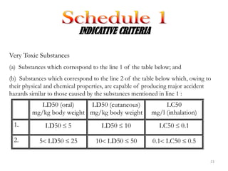 INDICATIVE CRITERIA

Very Toxic Substances
(a) Substances which correspond to the line 1 of the table below; and
(b) Substances which correspond to the line 2 of the table below which, owing to
their physical and chemical properties, are capable of producing major accident
hazards similar to those caused by the substances mentioned in line 1 :
            LD50 (oral)    LD50 (cutaneous)                   LC50
         mg/kg body weight mg/kg body weight             mg/l (inhalation)
 1.           LD50     5             LD50     10            LC50    0.1

 2.         5 LD50      25        10 LD50       50       0.1 LC50       0.5

                                                                               23
 