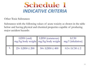 INDICATIVE CRITERIA
Other Toxic Substances
Substances with the following values of acute toxicity as shown in the table
below and having physical and chemical properties capable of producing
major accident hazards:

            LD50 (oral)    LD50 (cutaneous)                  LC50
         mg/kg body weight mg/kg body weight            mg/l (inhalation)

    1.     25 LD50       200     50 LD50       400       0.5 LC50      2




                                                                            24
 