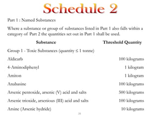 Part 1 : Named Substances
Where a substance or group of substances listed in Part 1 also falls within a
category of Part 2 the quantities set out in Part 1 shall be used.
                Substance                             Threshold Quantity
Group 1 - Toxic Substances (quantity      1 tonne)
Aldicarb                                                       100 kilograms
4-Aminodiphenyl                                                   1 kilogram
Amiton                                                            1 kilogram
Anabasine                                                      100 kilograms
Arsenic pentoxide, arsenic (V) acid and salts                  500 kilograms
Arsenic trioxide, arsenious (III) acid and salts               100 kilograms
Arsine (Arsenic hydride)                                        10 kilograms
                                         28
 