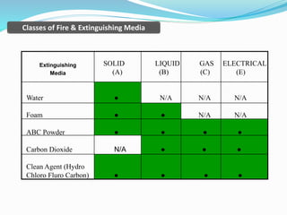 Extinguishing
Media
SOLID LIQUID GAS ELECTRICAL
(A) (B) (C) (E)
Water ● N/A N/A N/A
Foam ● ● N/A N/A
ABC Powder ● ● ● ●
Carbon Dioxide N/A ● ● ●
Clean Agent (Hydro
Chloro Fluro Carbon) ● ● ● ●
Classes of Fire & Extinguishing Media
 
