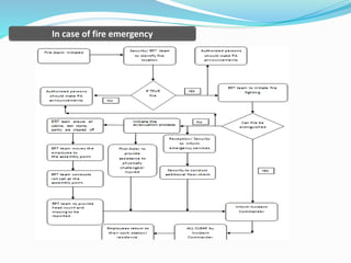 In case of fire emergency
 