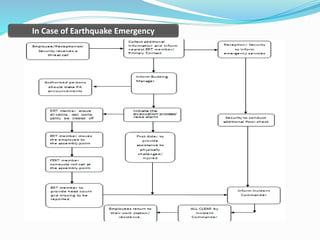 In Case of Earthquake Emergency
 