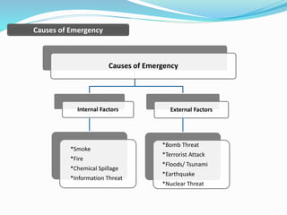 Causes of Emergency
Internal Factors
*Smoke
*Fire
*Chemical Spillage
*Information Threat
External Factors
*Bomb Threat
*Terrorist Attack
*Floods/ Tsunami
*Earthquake
*Nuclear Threat
Causes of Emergency
 