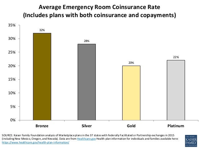 Emergency Room Cost Sharing