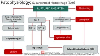 RUPTUREDANEURYSM
TIK↑
CBF↓ CPP↓
Responhemostatik
Responsitotoksik
In amasi
Edemaotak
Darahdi
Subarachnoid space
(SAS)
GangguanCSF
EarlyBrainInju
Hipope usi
Hydrocephalus
DelayedCerebralIschemia(DCI)
Vasospasm
Rebleeding
Seizure
Patophysiology:SubarachnoidHemorrhage(SAH)
vanLieshout, J. H., Dibué-Adjei, M., Cornelius, J. F., Slotty, P. J., Schneider, T., Restin, T., Boogaa s, H. D., Steiger, H. J., Petridis, A. K., &Kamp, M. A.
(2018). Anintroductionto thepathophysiologyofaneu smal subarachnoid hemorrhage. NeurosurgicalReview, 41(4), 917–930. https:
 