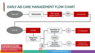 risqi.rakhman@gmail.com
EARLYAISCAREMANAGEMENTFLOWCHART
PRA-RS
IGDRS
REKOGNISI
REKOGNISI Kajitanda
gejala(FAST)
Kajitanda
gejala(FAST) KontakRS
KontakRS
positi
f
positi
f
NIHSS
NIHSS
Diagnosis
Segera
Diagnosis
Segera
KandidatIV
alteplase?
KandidatIV
alteplase?
simultan
simultan
Kandidat
Mechanical
rombectomy?
Kandidat
Mechanical
rombectomy?
ya
ya IValteplase
IValteplase
Mechanical
rombectomy
Mechanical
rombectomy
ya
ya
24
jam
24
jam
 