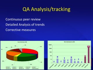 QA Analysis/tracking
Continuous peer review
Detailed Analysis of trends
Corrective measures
Overall QA Grades 2008
23%
4% 23%
2%
31%
0%
0%11%
3%
3%
Grade 0 Grade 1 Grade 2 Grade 2/3 Grade 3
Grade 3/4 Grade 4 Grade 4/5 Grade 5 Not Reviewed
Rad X QA Grades for 2008
0
15
0 0
8
2
15
3 3
46
20083
1
10
100
1000
10000
100000
N
otR
eview
ed
G
rade
0
G
rade
1
G
rade
2
G
rade
2/3
G
rade
3
G
rade
3/4
G
rade
4
G
rade
5
TotalQ
A
sTotalC
ases
 