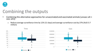 • Combining the alternative approaches for unvaccinated and vaccinated animals (unvacc alt +
vacc alt3)
o Reduce average surveillance time by 12% (11 days) and average surveillance cost by 27% (AUD 3.7
million)
Combining the outputs
 