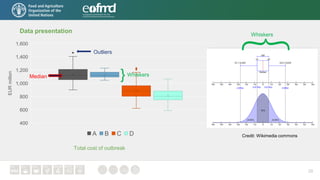 28
Median
Outliers
}Whiskers
Credit: Wikimedia commons
}
Whiskers
Data presentation
Total cost of outbreak
 
