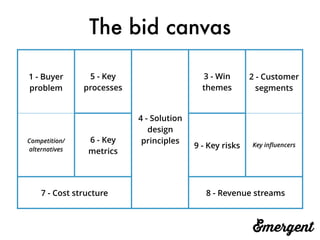 The bid canvas
1 - Buyer
problem
5 - Key
processes
4 - Solution
design
principles
3 - Win
themes
2 - Customer
segments
Competition/
alternatives
6 - Key
metrics
9 - Key risks Key inﬂuencers
7 - Cost structure 8 - Revenue streams
 