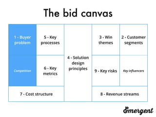 The bid canvas
1 - Buyer
problem
5 - Key
processes
4 - Solution
design
principles
3 - Win
themes
2 - Customer
segments
Competition
6 - Key
metrics
9 - Key risks Key inﬂuencers
7 - Cost structure 8 - Revenue streams
 