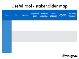 Useful tool - stakeholder map
Name Role Organisation
Support (Low
- Neutral -
High)
What do we
want from
stakeholder?
What’s
important to
stakeholder?
How could
they block?
How can we
enhance their
support?
 