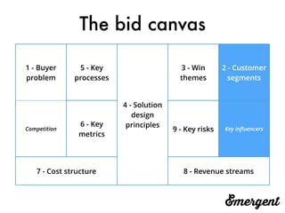 The bid canvas
1 - Buyer
problem
5 - Key
processes
4 - Solution
design
principles
3 - Win
themes
2 - Customer
segments
Competition
6 - Key
metrics
9 - Key risks Key inﬂuencers
7 - Cost structure 8 - Revenue streams
 