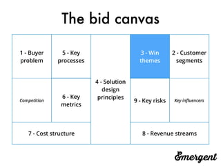 The bid canvas
1 - Buyer
problem
5 - Key
processes
4 - Solution
design
principles
3 - Win
themes
2 - Customer
segments
Competition
6 - Key
metrics
9 - Key risks Key inﬂuencers
7 - Cost structure 8 - Revenue streams
 