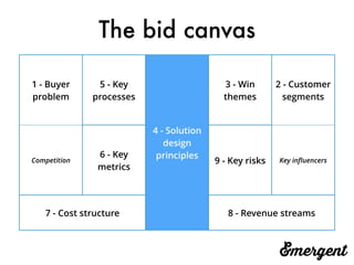 The bid canvas
1 - Buyer
problem
5 - Key
processes
4 - Solution
design
principles
3 - Win
themes
2 - Customer
segments
Competition
6 - Key
metrics
9 - Key risks Key inﬂuencers
7 - Cost structure 8 - Revenue streams
 