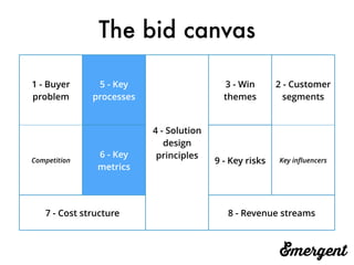 The bid canvas
1 - Buyer
problem
5 - Key
processes
4 - Solution
design
principles
3 - Win
themes
2 - Customer
segments
Competition
6 - Key
metrics
9 - Key risks Key inﬂuencers
7 - Cost structure 8 - Revenue streams
 
