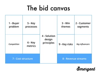 The bid canvas
1 - Buyer
problem
5 - Key
processes
4 - Solution
design
principles
3 - Win
themes
2 - Customer
segments
Competition
6 - Key
metrics
9 - Key risks Key inﬂuencers
7 - Cost structure 8 - Revenue streams
 