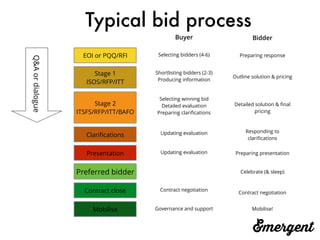 Typical bid process
EOI or PQQ/RFI
Stage 1
ISOS/RFP/ITT
Stage 2
ITSFS/RFP/ITT/BAFO
Clariﬁcations
Presentation
Preferred bidder
Contract close
Mobilise
Q&Aordialogue
Buyer Bidder
Selecting bidders (4-6)
Shortlisting bidders (2-3)
Producing information
Selecting winning bid
Detailed evaluation
Preparing clariﬁcations
Updating evaluation
Updating evaluation
Contract negotiation
Governance and support
Preparing response
Outline solution & pricing
Detailed solution & ﬁnal
pricing
Responding to
clariﬁcations
Preparing presentation
Contract negotiation
Mobilise!
Celebrate (& sleep)
 