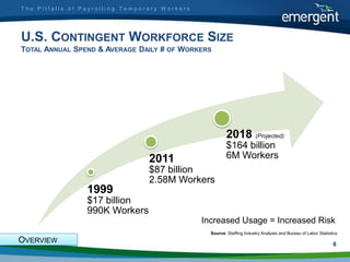 The Pitfalls of Payrolling Temporary Workers




U.S. CONTINGENT WORKFORCE SIZE
TOTAL ANNUAL SPEND & AVERAGE DAILY # OF WORKERS




                                                        2018 (Projected)
                                                        $164 billion
                                 2011                   6M Workers
                                 $87 billion
                                 2.58M Workers
                 1999
                 $17 billion
                 990K Workers
                                               Increased Usage = Increased Risk
                                                 Source: Staffing Industry Analysts and Bureau of Labor Statistics
OVERVIEW                                                                                                       6
 