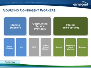 The Pitfalls of Payrolling Temporary Workers




SOURCING CONTINGENT WORKERS


                            Outsourcing
      Staffing                                            Internal
                              Service
     Suppliers                                        ‘Self-Sourcing’
                             Providers




                                      Project-            Previously
  Temp
               ICs         SOW         Based     Alumni     Used       Referrals
 Workers
                                      Workers              Workers




OVERVIEW                                                                           7
 