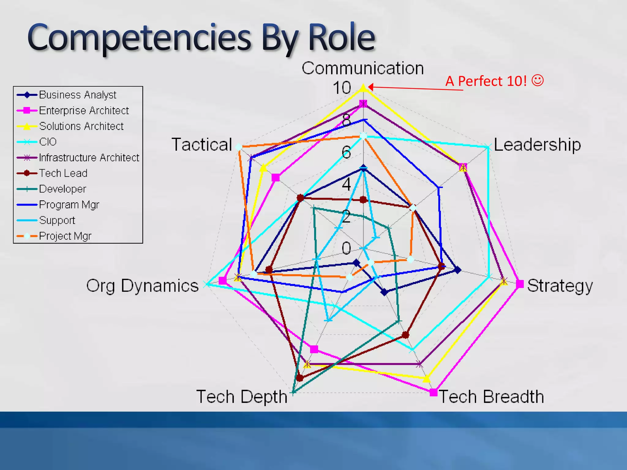 What Is An Architect?“Leads the development of the system's software architecture, which includes promoting and creating support for the key technical decisions that constrain the overall design and implementation for the project.” - Rational Unified Process