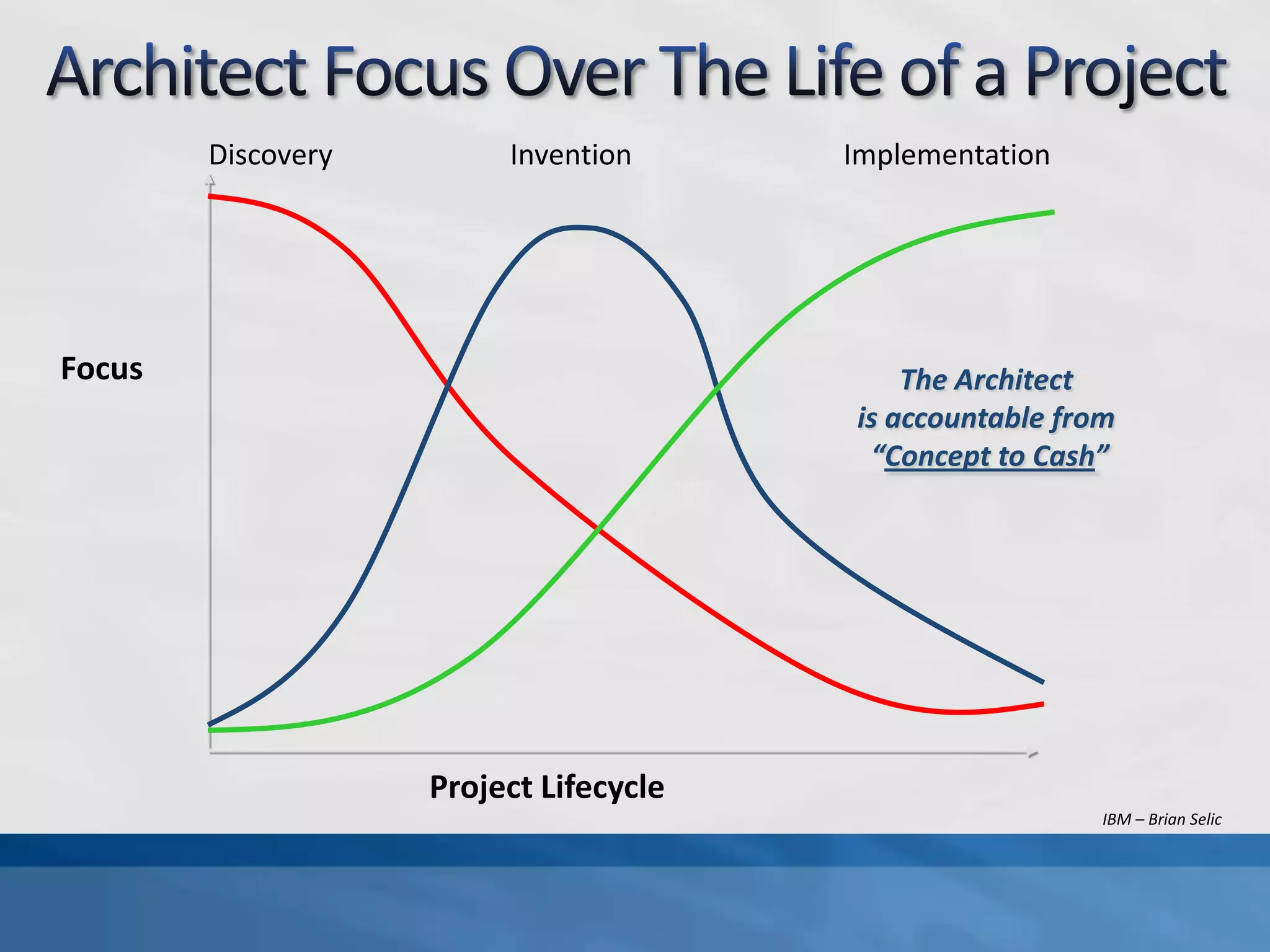 What Is An Architect?“An architect is a business-minded person who best understands how to leverage technology to maximize profitability.”- Paul Preiss, IASA (paraphrasing)