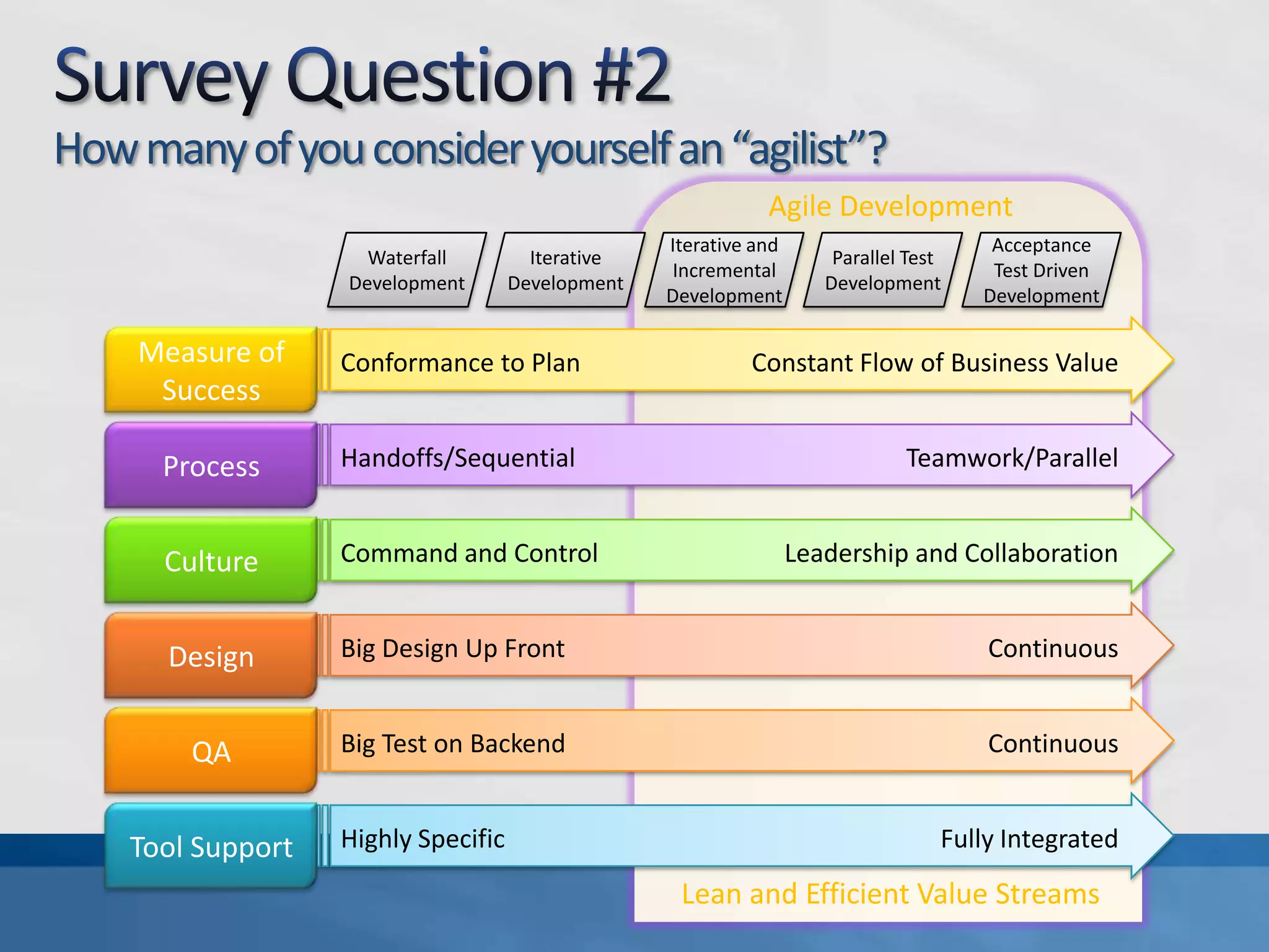 Survey Question #2How many of you consider yourself an “agilist”?Agile DevelopmentWaterfall DevelopmentIterative DevelopmentIterative and Incremental DevelopmentParallel Test DevelopmentAcceptance Test Driven DevelopmentMeasure of SuccessConformance to PlanConstant Flow of Business ValueProcessHandoffs/SequentialTeamwork/ParallelCultureCommand and ControlLeadership and CollaborationDesignBig Design Up FrontContinuousQABig Test on BackendContinuousTool SupportHighly SpecificFully IntegratedLean and Efficient Value Streams