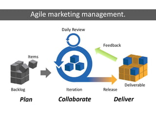 Agile marketing management.
 