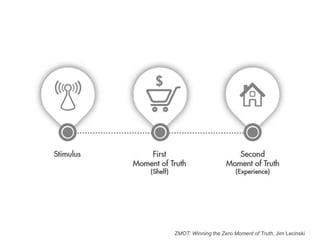 ZMOT: Winning the Zero Moment of Truth, Jim Lecinski
 