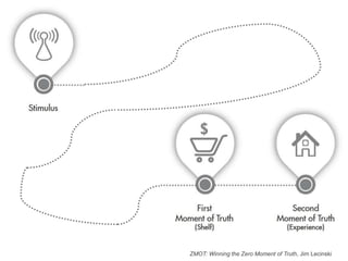 ZMOT: Winning the Zero Moment of Truth, Jim Lecinski
 