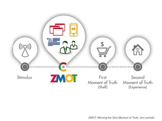 ZMOT: Winning the Zero Moment of Truth, Jim Lecinski
 