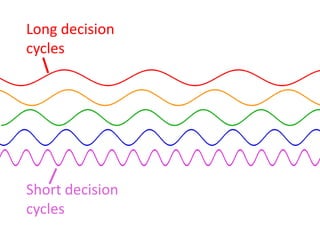 Long decision
cycles
Short decision
cycles
 