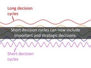 Long decision
cycles
Short decision
cycles
Short decision cycles can now include
important and strategic decisions.
 