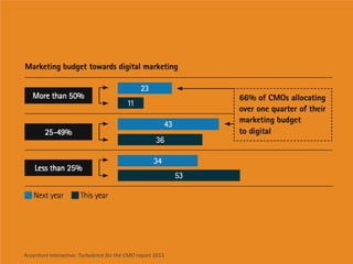Accenture Interactive: Turbulence for the CMO report 2013
 