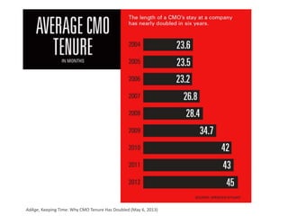 AdAge, Keeping Time: Why CMO Tenure Has Doubled (May 6, 2013)
 