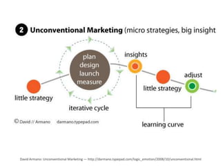 David Armano: Unconventional Marketing — http://darmano.typepad.com/logic_emotion/2008/10/unconventional.html
 
