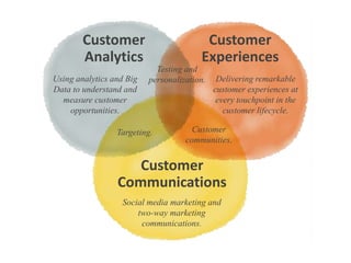 Customer
Analytics
Customer
Experiences
Customer
Communications
Using analytics and Big
Data to understand and
measure customer
opportunities.
Testing and
personalization.
Social media marketing and
two-way marketing
communications.
Customer
communities.
Targeting.
Delivering remarkable
customer experiences at
every touchpoint in the
customer lifecycle.
 
