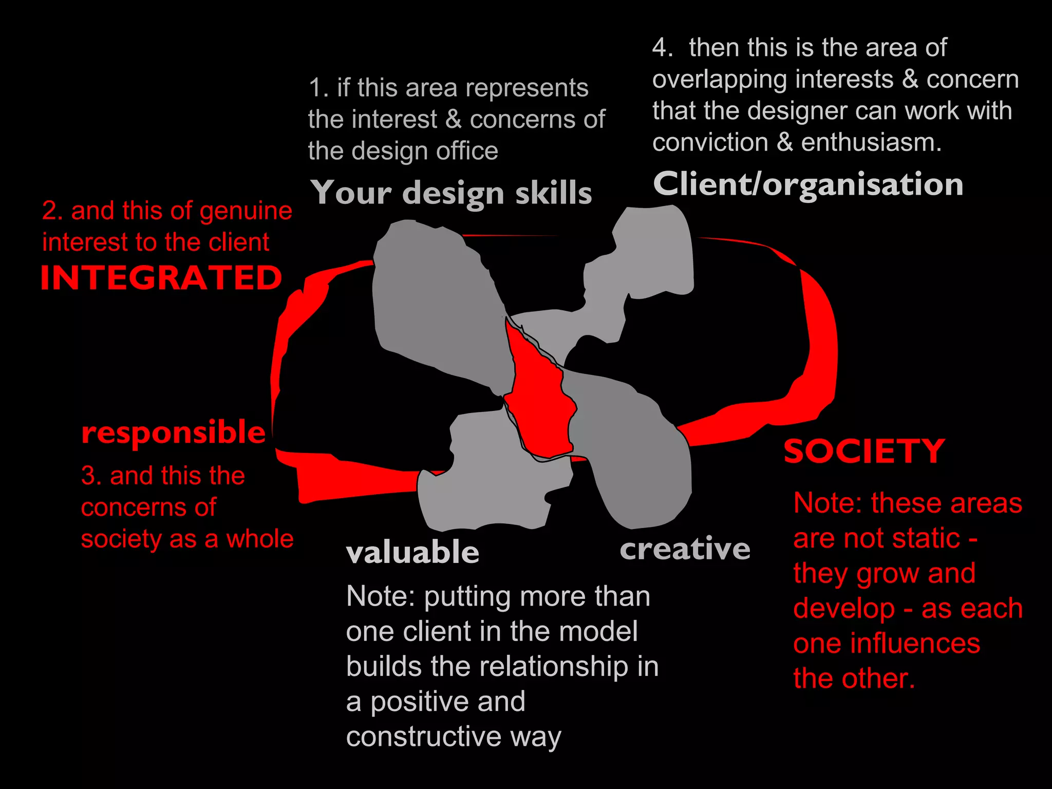 1. if this area represents
the interest & concerns of
the design office
2. and this of genuine
interest to the client
3. and this the
concerns of
society as a whole
Note: these areas
are not static -
they grow and
develop - as each
one influences
the other.
4. then this is the area of
overlapping interests & concern
that the designer can work with
conviction & enthusiasm.
Note: putting more than
one client in the model
builds the relationship in
a positive and
constructive way
Client/organisation
SOCIETY
Your design skills
INTEGRATED
creative
responsible
valuable
 