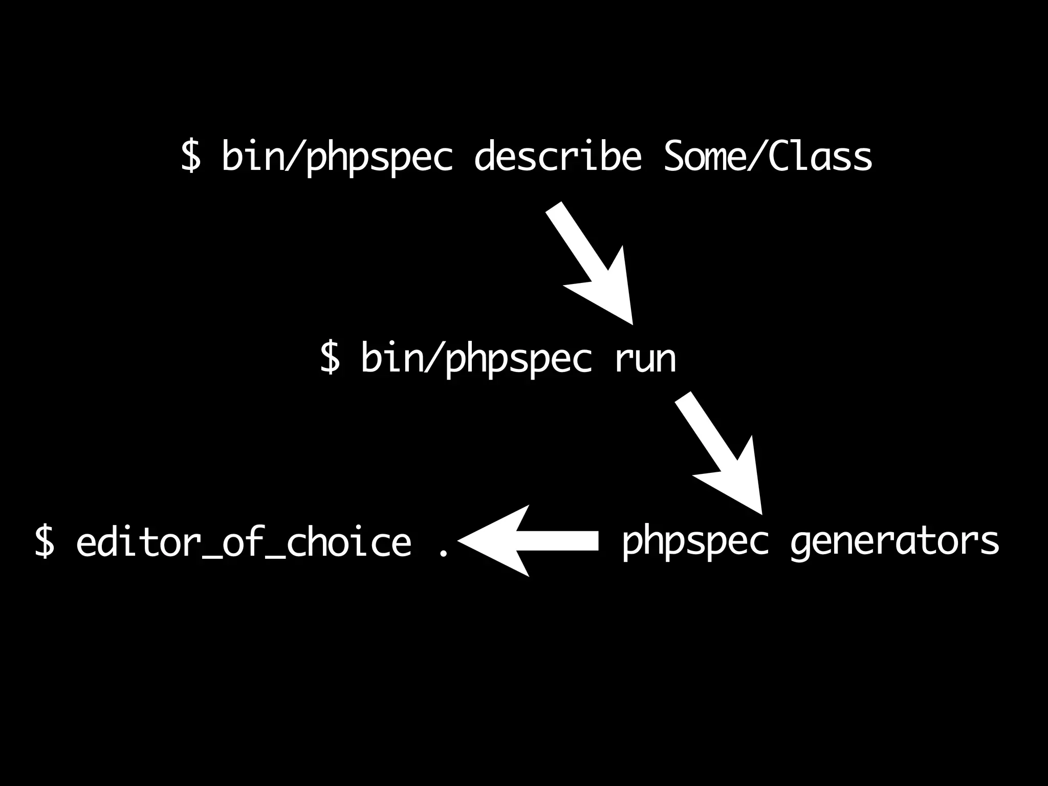 $ bin/phpspec describe Some/Class
$ bin/phpspec run
$ editor_of_choice . phpspec generators
$ bin/phpspec describe Some/Class
$ bin/phpspec run
$ editor_of_choice . phpspec generators
 