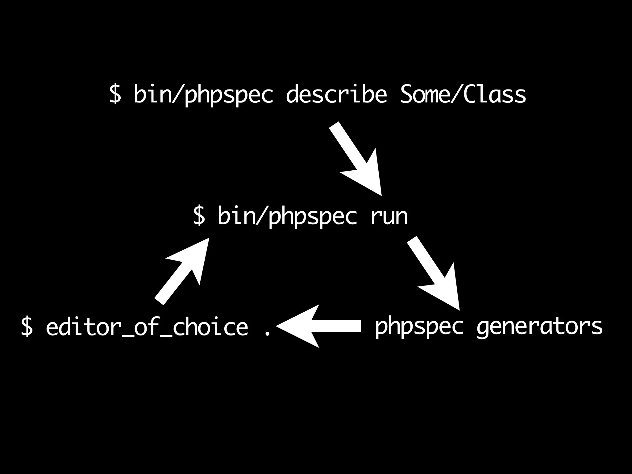 $ bin/phpspec describe Some/Class
$ bin/phpspec run
$ editor_of_choice . phpspec generators
$ bin/phpspec describe Some/Class
$ bin/phpspec run
$ editor_of_choice . phpspec generators
 