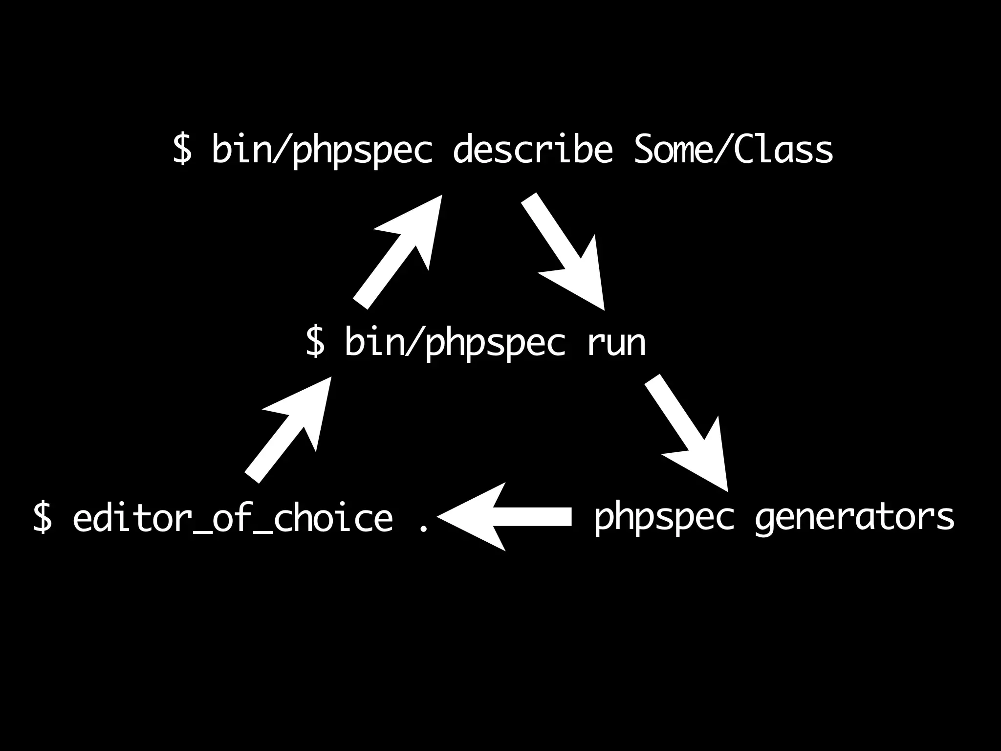 $ bin/phpspec describe Some/Class
$ bin/phpspec run
$ editor_of_choice . phpspec generators
$ bin/phpspec describe Some/Class
$ bin/phpspec run
$ editor_of_choice . phpspec generators
 