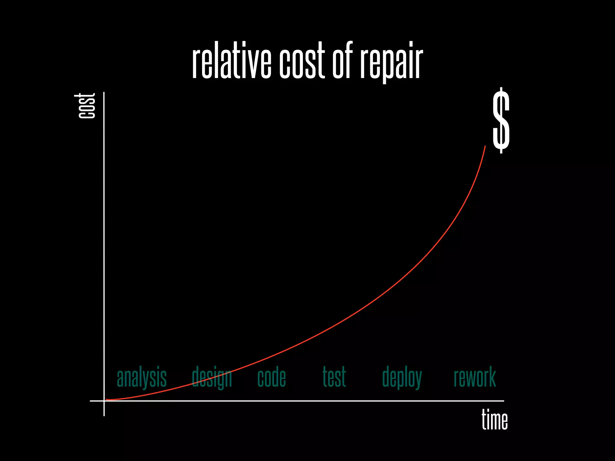 relativecostofrepaircost
time
analysis design code test deploy rework
$
 