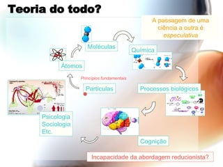 Teoria do todo? Princípios fundamentais A passagem de uma ciência a outra é  especulativa Incapacidade da abordagem reducionista? Átomos Química Processos biológicos Psicologia Sociologia Etc. Partículas Moléculas Cognição 